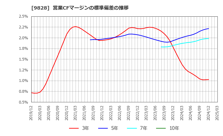 9828 (株)Ｇｅｎｋｉ　Ｇｌｏｂａｌ　Ｄｉｎｉｎｇ　Ｃｏｎｃｅｐｔｓ: 営業CFマージンの標準偏差の推移