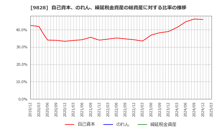 9828 (株)Ｇｅｎｋｉ　Ｇｌｏｂａｌ　Ｄｉｎｉｎｇ　Ｃｏｎｃｅｐｔｓ: 自己資本、のれん、繰延税金資産の総資産に対する比率の推移