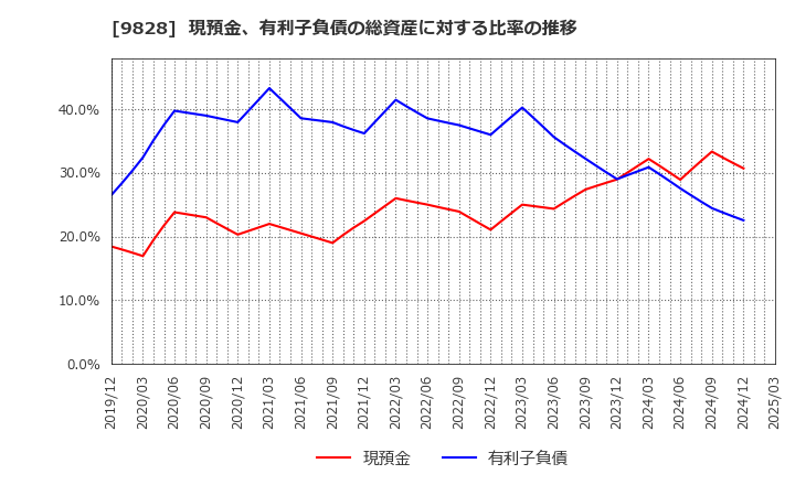 9828 (株)Ｇｅｎｋｉ　Ｇｌｏｂａｌ　Ｄｉｎｉｎｇ　Ｃｏｎｃｅｐｔｓ: 現預金、有利子負債の総資産に対する比率の推移