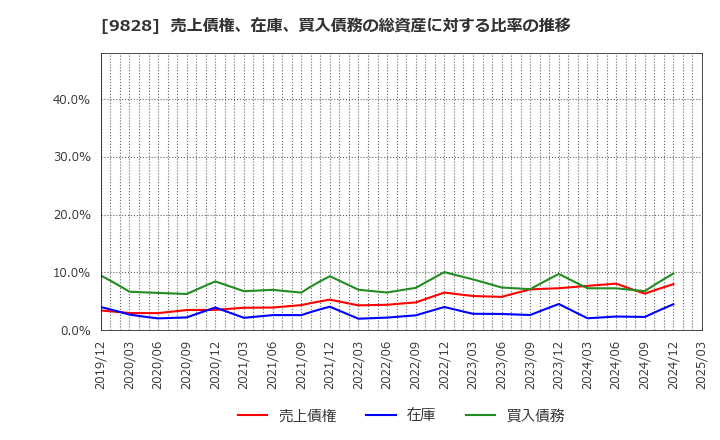 9828 (株)Ｇｅｎｋｉ　Ｇｌｏｂａｌ　Ｄｉｎｉｎｇ　Ｃｏｎｃｅｐｔｓ: 売上債権、在庫、買入債務の総資産に対する比率の推移