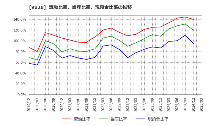 9828 (株)Ｇｅｎｋｉ　Ｇｌｏｂａｌ　Ｄｉｎｉｎｇ　Ｃｏｎｃｅｐｔｓ: 流動比率、当座比率、現預金比率の推移