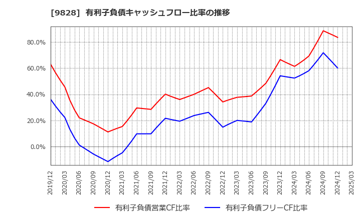 9828 (株)Ｇｅｎｋｉ　Ｇｌｏｂａｌ　Ｄｉｎｉｎｇ　Ｃｏｎｃｅｐｔｓ: 有利子負債キャッシュフロー比率の推移