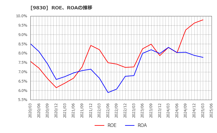 9830 トラスコ中山(株): ROE、ROAの推移