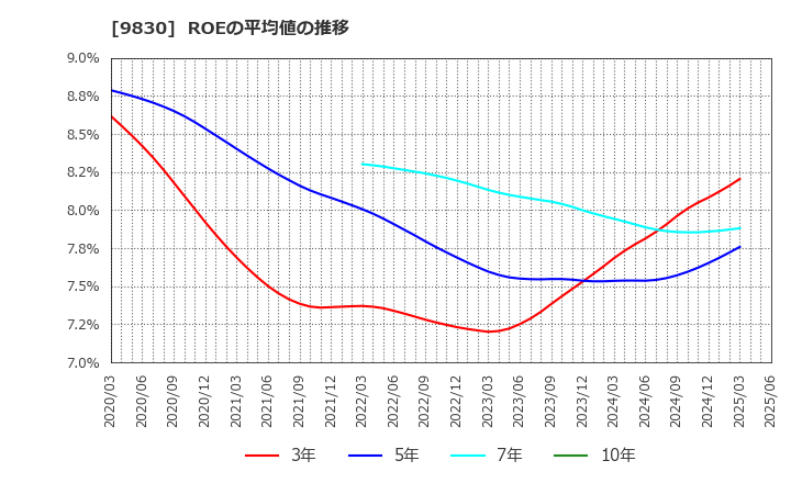 9830 トラスコ中山(株): ROEの平均値の推移