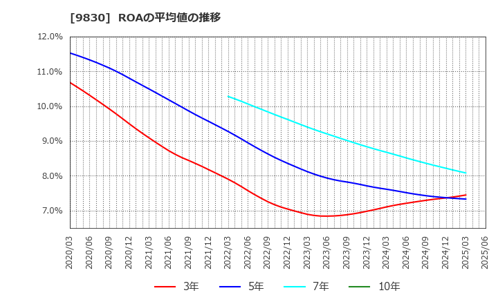 9830 トラスコ中山(株): ROAの平均値の推移