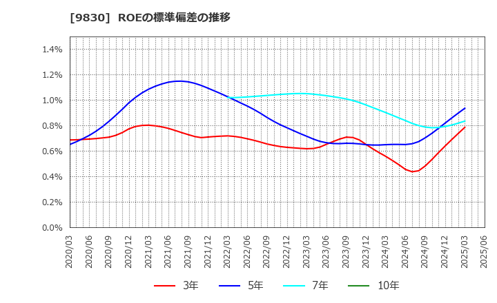 9830 トラスコ中山(株): ROEの標準偏差の推移