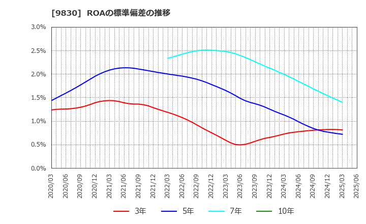 9830 トラスコ中山(株): ROAの標準偏差の推移