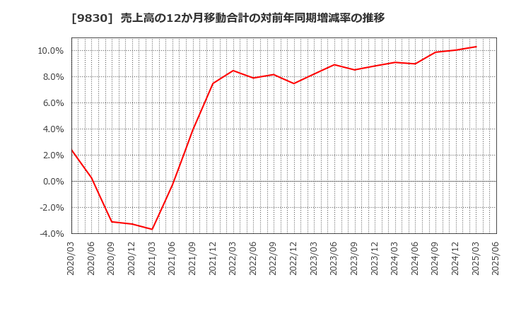 9830 トラスコ中山(株): 売上高の12か月移動合計の対前年同期増減率の推移