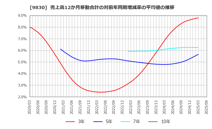 9830 トラスコ中山(株): 売上高12か月移動合計の対前年同期増減率の平均値の推移