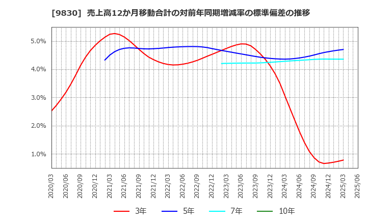 9830 トラスコ中山(株): 売上高12か月移動合計の対前年同期増減率の標準偏差の推移