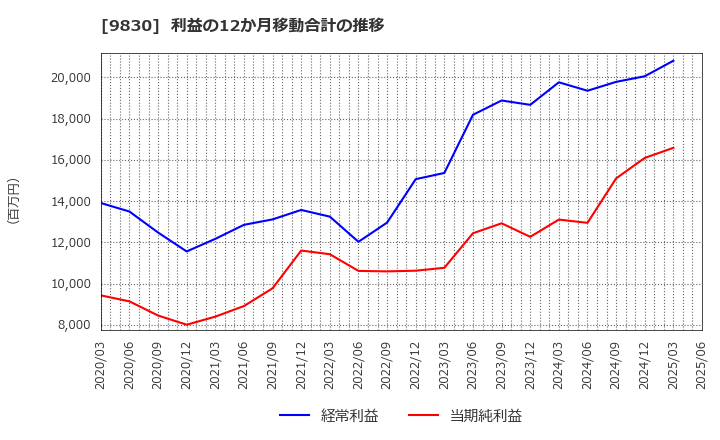 9830 トラスコ中山(株): 利益の12か月移動合計の推移