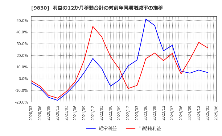 9830 トラスコ中山(株): 利益の12か月移動合計の対前年同期増減率の推移