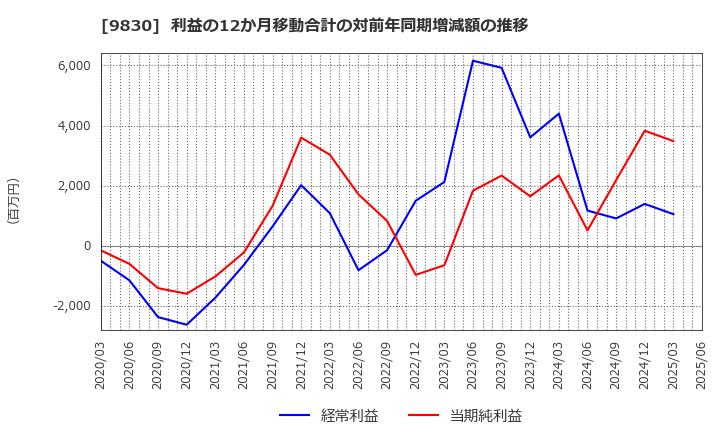 9830 トラスコ中山(株): 利益の12か月移動合計の対前年同期増減額の推移