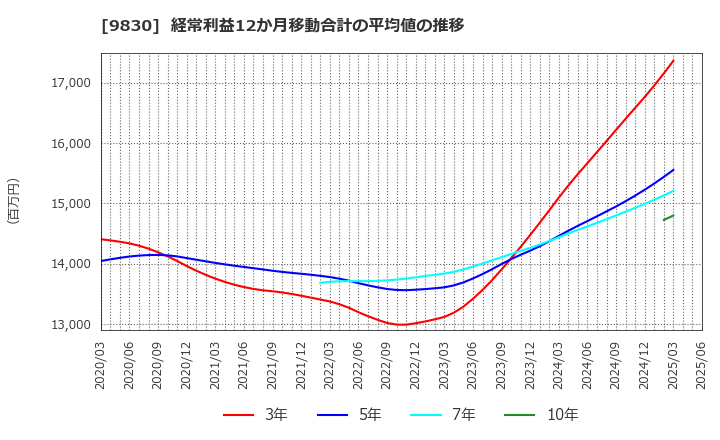 9830 トラスコ中山(株): 経常利益12か月移動合計の平均値の推移