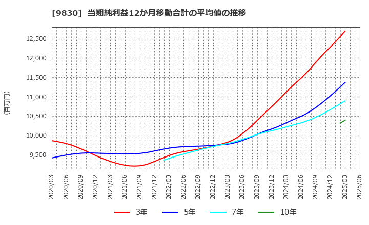 9830 トラスコ中山(株): 当期純利益12か月移動合計の平均値の推移