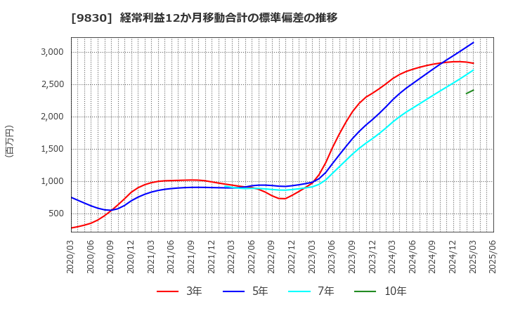 9830 トラスコ中山(株): 経常利益12か月移動合計の標準偏差の推移