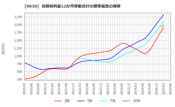 9830 トラスコ中山(株): 当期純利益12か月移動合計の標準偏差の推移