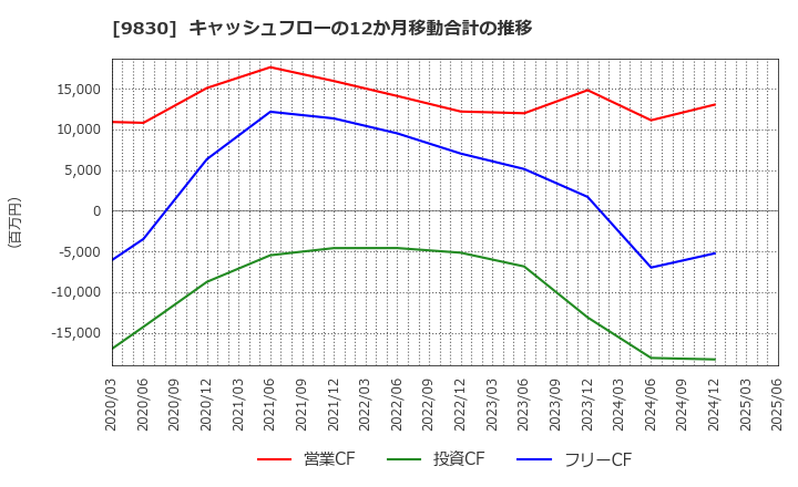 9830 トラスコ中山(株): キャッシュフローの12か月移動合計の推移