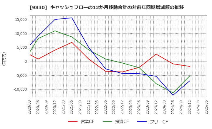 9830 トラスコ中山(株): キャッシュフローの12か月移動合計の対前年同期増減額の推移