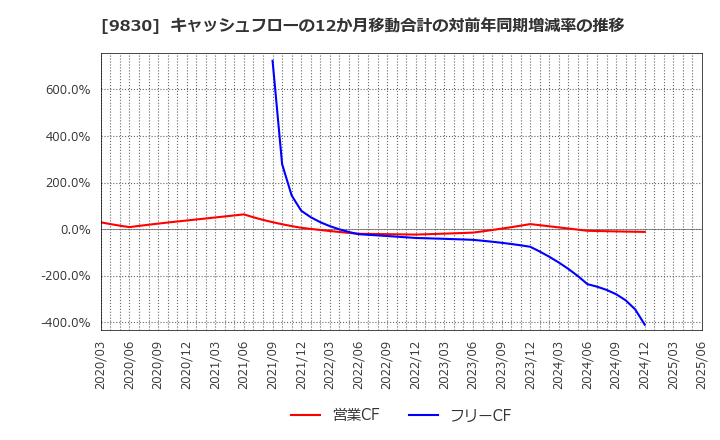 9830 トラスコ中山(株): キャッシュフローの12か月移動合計の対前年同期増減率の推移