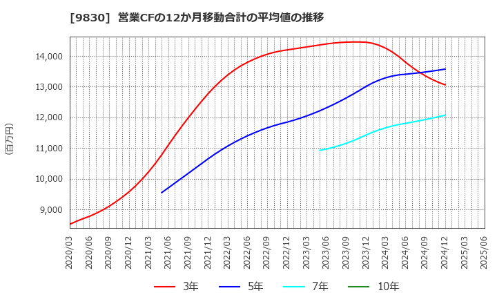 9830 トラスコ中山(株): 営業CFの12か月移動合計の平均値の推移
