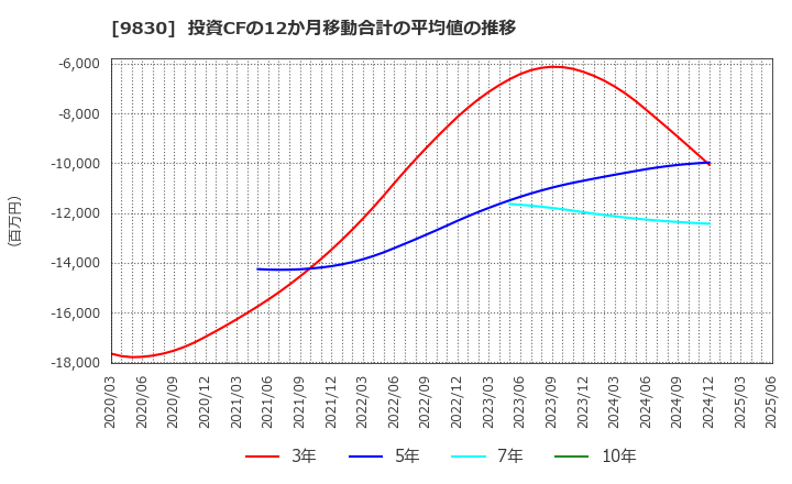 9830 トラスコ中山(株): 投資CFの12か月移動合計の平均値の推移