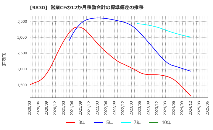 9830 トラスコ中山(株): 営業CFの12か月移動合計の標準偏差の推移