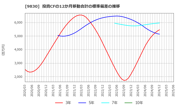 9830 トラスコ中山(株): 投資CFの12か月移動合計の標準偏差の推移
