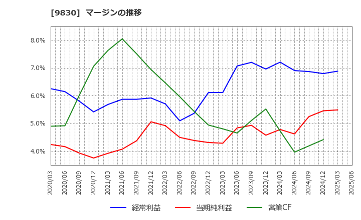 9830 トラスコ中山(株): マージンの推移