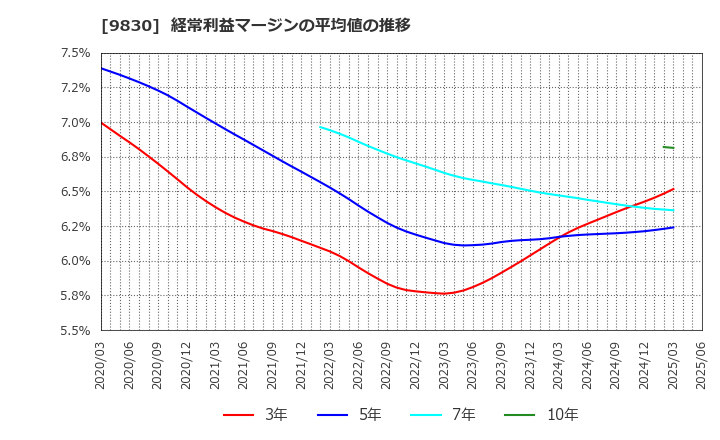 9830 トラスコ中山(株): 経常利益マージンの平均値の推移