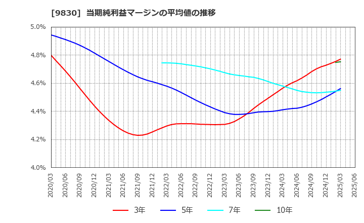 9830 トラスコ中山(株): 当期純利益マージンの平均値の推移