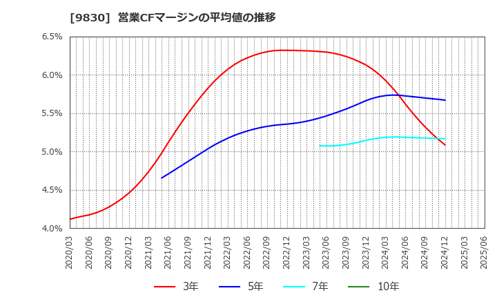 9830 トラスコ中山(株): 営業CFマージンの平均値の推移