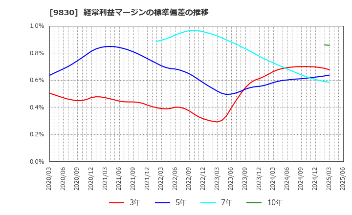 9830 トラスコ中山(株): 経常利益マージンの標準偏差の推移