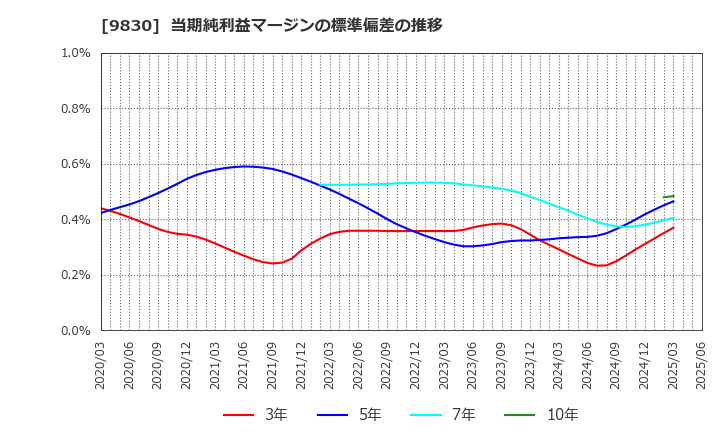 9830 トラスコ中山(株): 当期純利益マージンの標準偏差の推移
