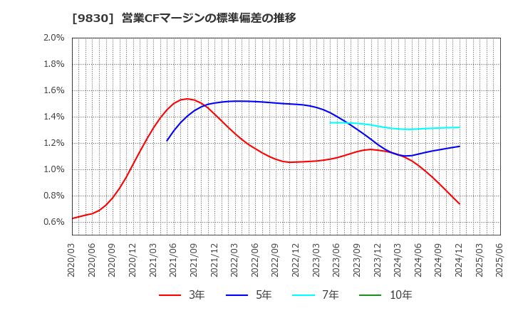 9830 トラスコ中山(株): 営業CFマージンの標準偏差の推移