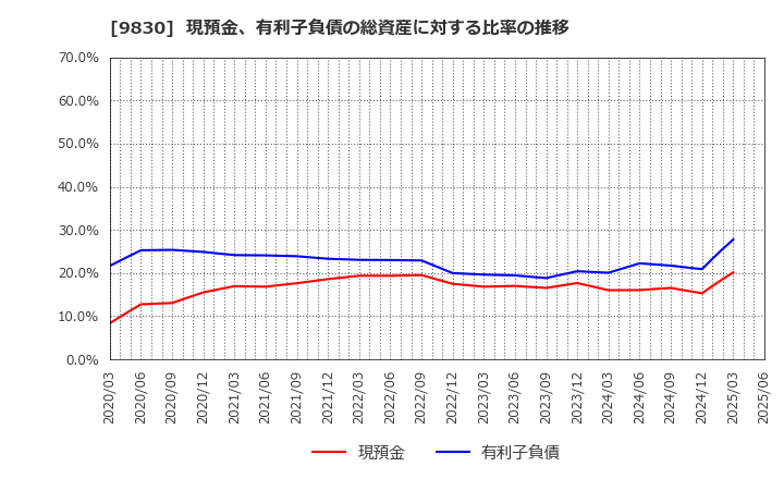 9830 トラスコ中山(株): 現預金、有利子負債の総資産に対する比率の推移