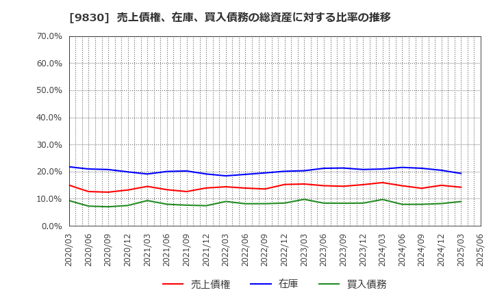 9830 トラスコ中山(株): 売上債権、在庫、買入債務の総資産に対する比率の推移