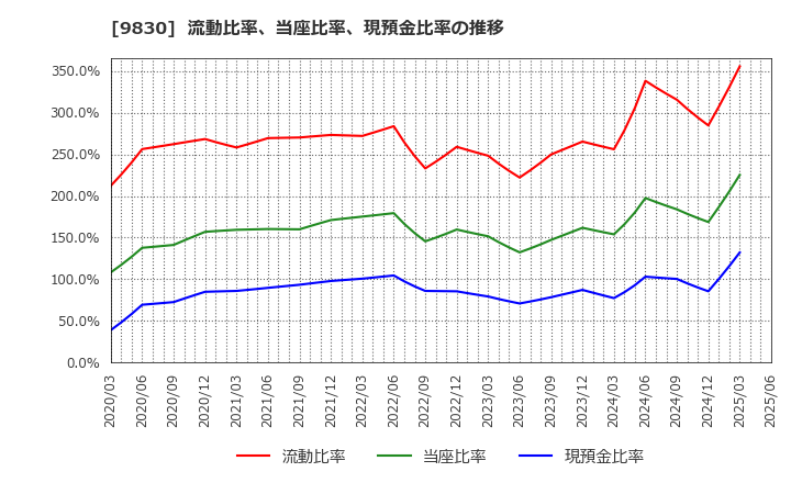 9830 トラスコ中山(株): 流動比率、当座比率、現預金比率の推移