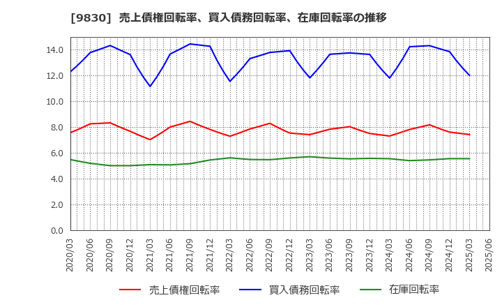 9830 トラスコ中山(株): 売上債権回転率、買入債務回転率、在庫回転率の推移