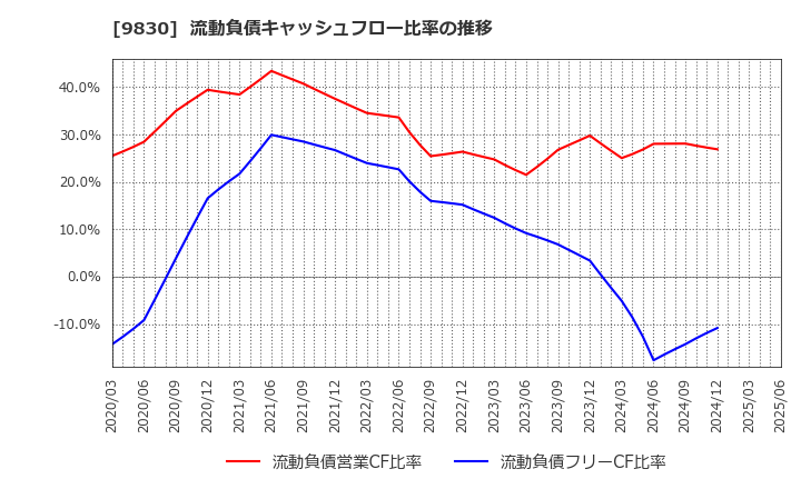 9830 トラスコ中山(株): 流動負債キャッシュフロー比率の推移