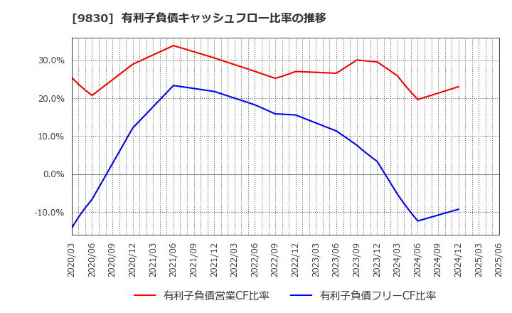 9830 トラスコ中山(株): 有利子負債キャッシュフロー比率の推移