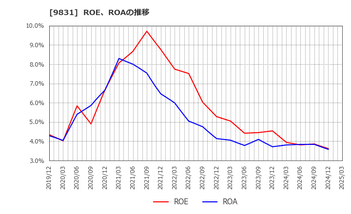 9831 (株)ヤマダホールディングス: ROE、ROAの推移