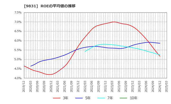 9831 (株)ヤマダホールディングス: ROEの平均値の推移