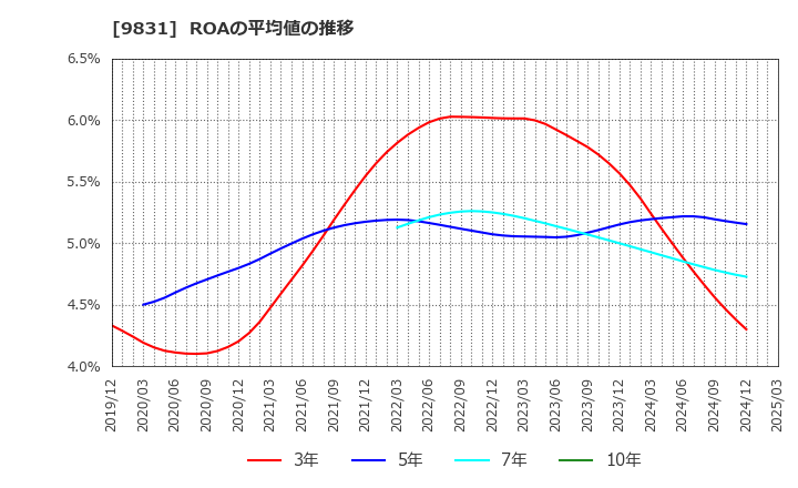9831 (株)ヤマダホールディングス: ROAの平均値の推移