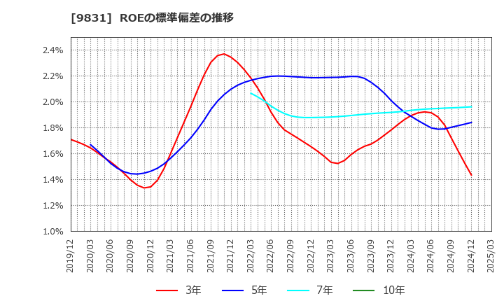 9831 (株)ヤマダホールディングス: ROEの標準偏差の推移