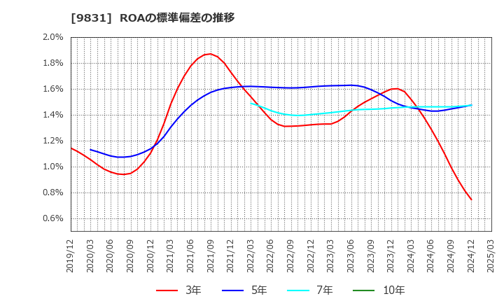 9831 (株)ヤマダホールディングス: ROAの標準偏差の推移