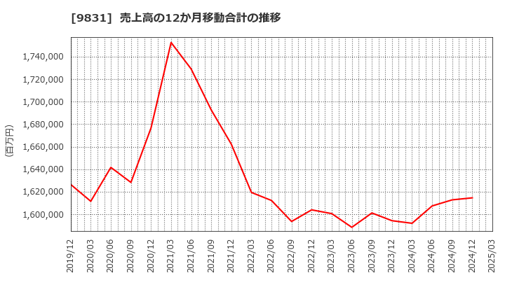 9831 (株)ヤマダホールディングス: 売上高の12か月移動合計の推移