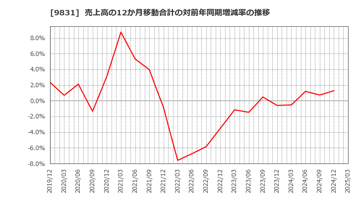 9831 (株)ヤマダホールディングス: 売上高の12か月移動合計の対前年同期増減率の推移