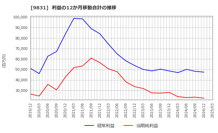 9831 (株)ヤマダホールディングス: 利益の12か月移動合計の推移