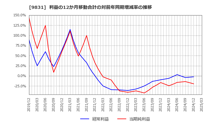 9831 (株)ヤマダホールディングス: 利益の12か月移動合計の対前年同期増減率の推移